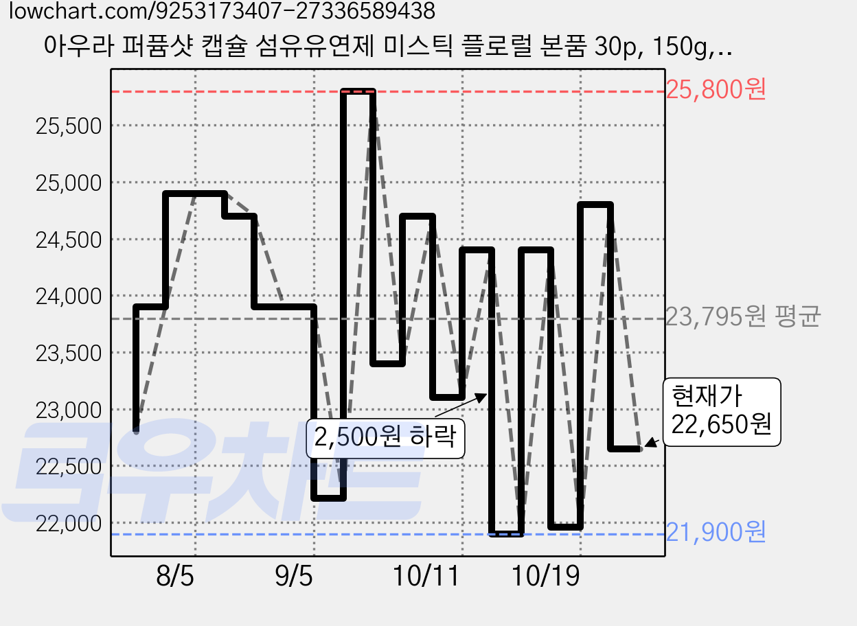 아우라 퍼퓸샷 캡슐 섬유유연제 미스틱 플로럴 본품 30p, 150g, 2개 가격 변동 차트, 현재가 22,650원, 관측 최저가 21,410원