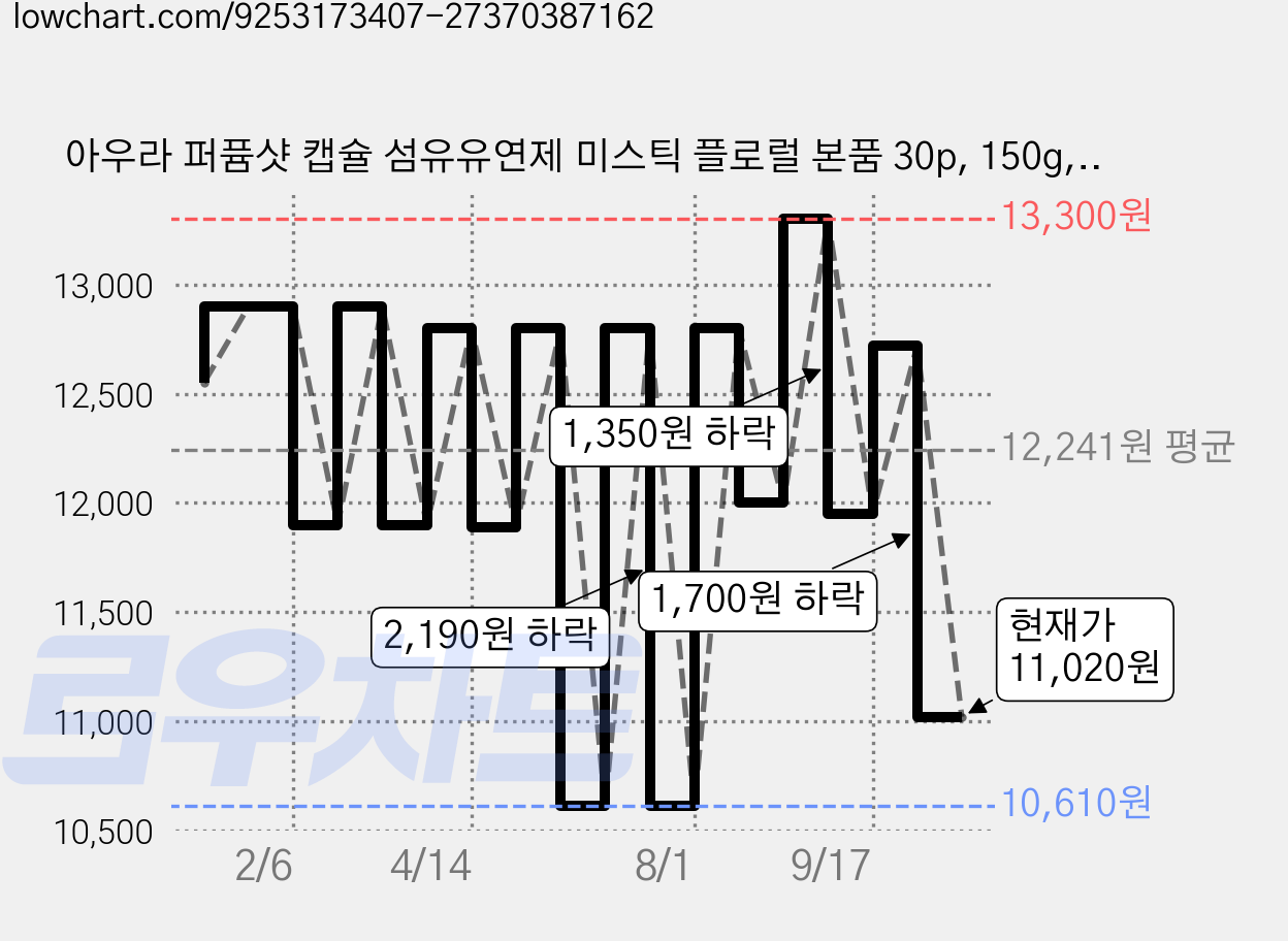 아우라 퍼퓸샷 캡슐 섬유유연제 미스틱 플로럴 본품 30p, 150g, 1개 가격 변동 차트, 현재가 11,020원, 관측 최저가 10,610원