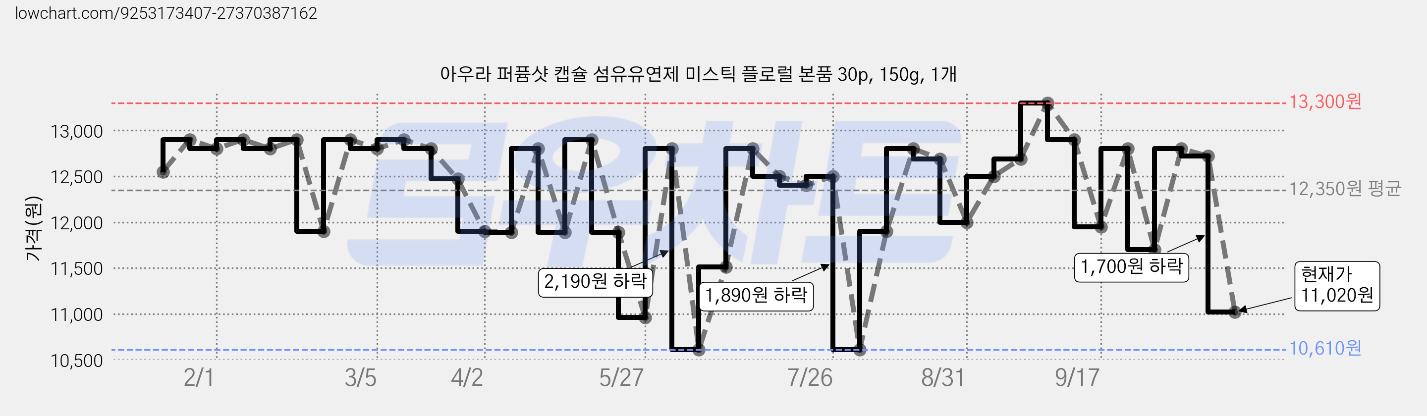 아우라 퍼퓸샷 캡슐 섬유유연제 미스틱 플로럴 본품 30p, 150g, 1개 가격 변동 차트, 현재가 11,020원, 관측 최저가 10,610원