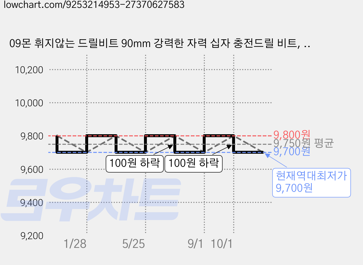 09몬 휘지않는 드릴비트 90mm 강력한 자력 십자 충전드릴 비트, 5개 가격 변동 차트, 현재가 9,700원, 역대최저가