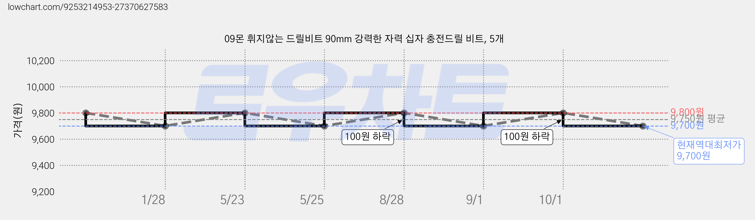 09몬 휘지않는 드릴비트 90mm 강력한 자력 십자 충전드릴 비트, 5개 가격 변동 차트, 현재가 9,700원, 역대최저가
