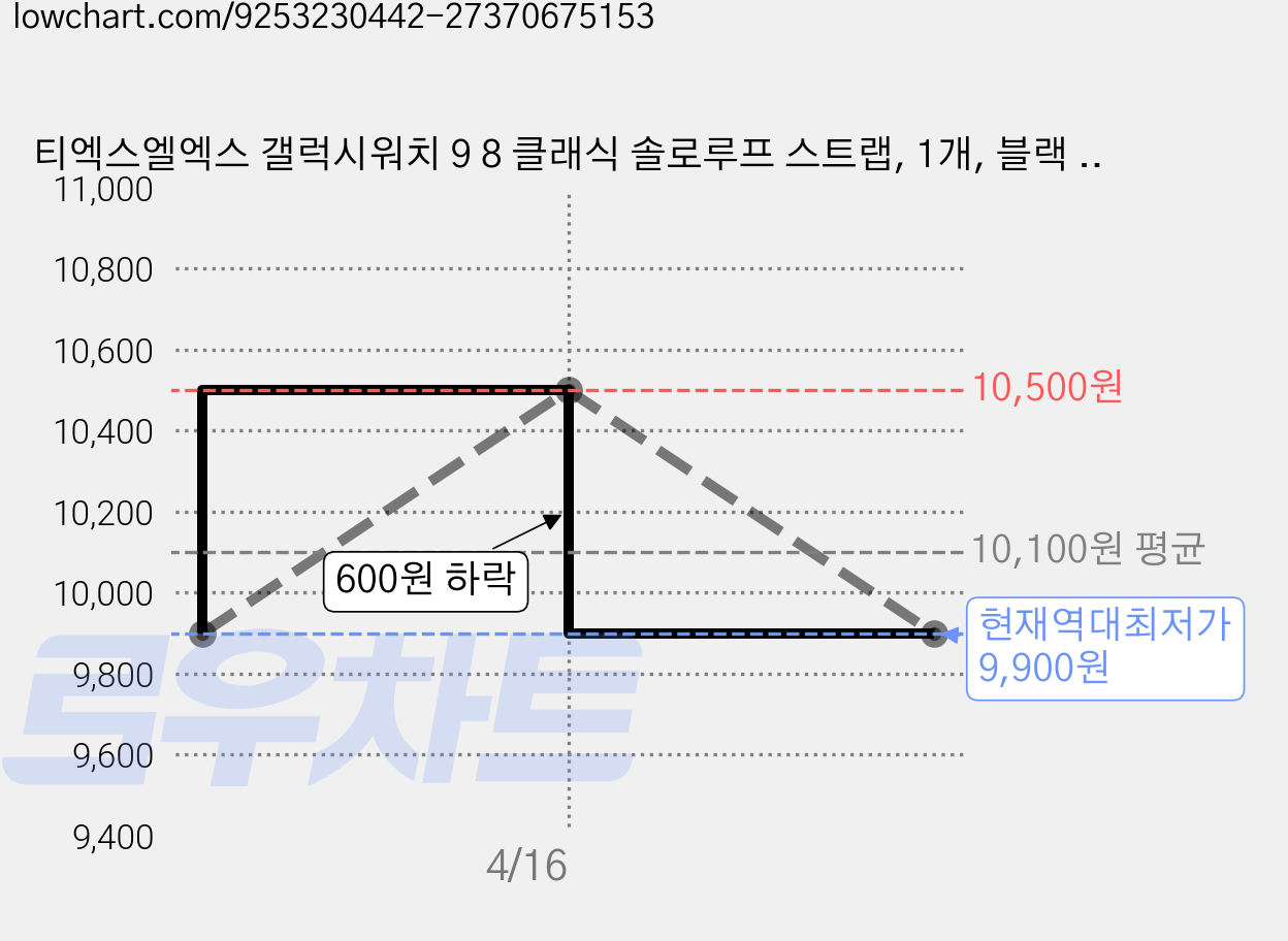 티엑스엘엑스 갤럭시워치 9 8 클래식 솔로루프 스트랩, 1개, 블랙 XL 가격 변동 차트, 현재가 9,900원, 역대최저가