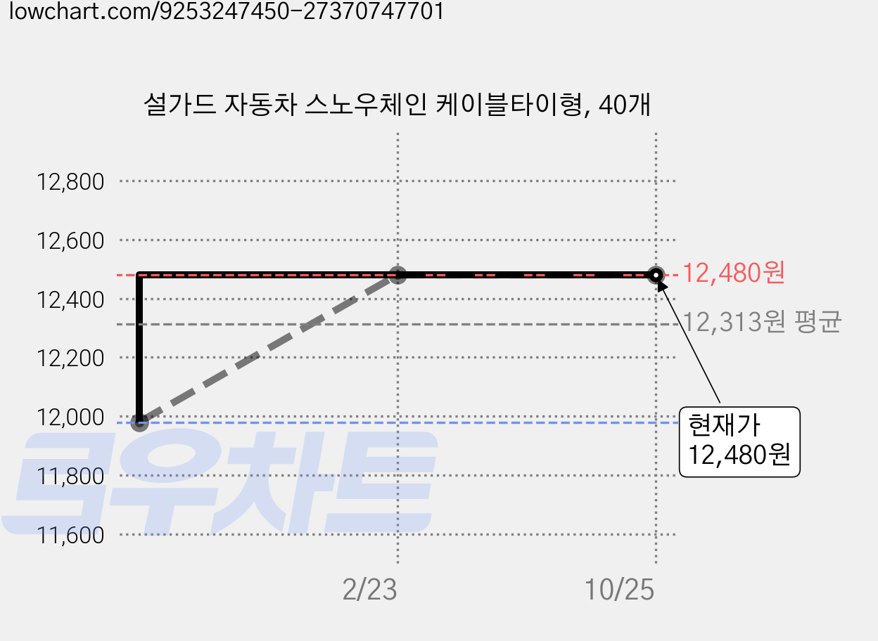 설가드 자동차 스노우체인 케이블타이형, 40개 가격 변동 차트, 현재가 12,480원, 관측 최저가 11,980원