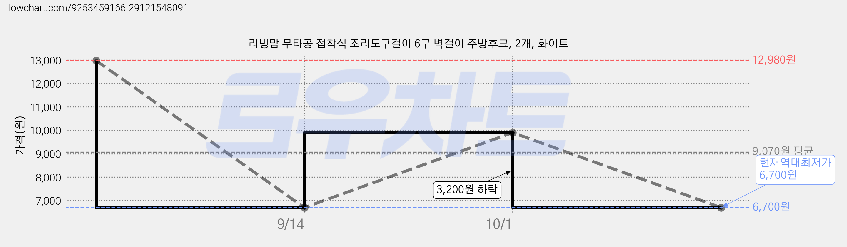 리빙맘 무타공 접착식 조리도구걸이 6구 벽걸이 주방후크, 2개, 화이트 가격 변동 차트, 현재가 6,700원, 역대최저가