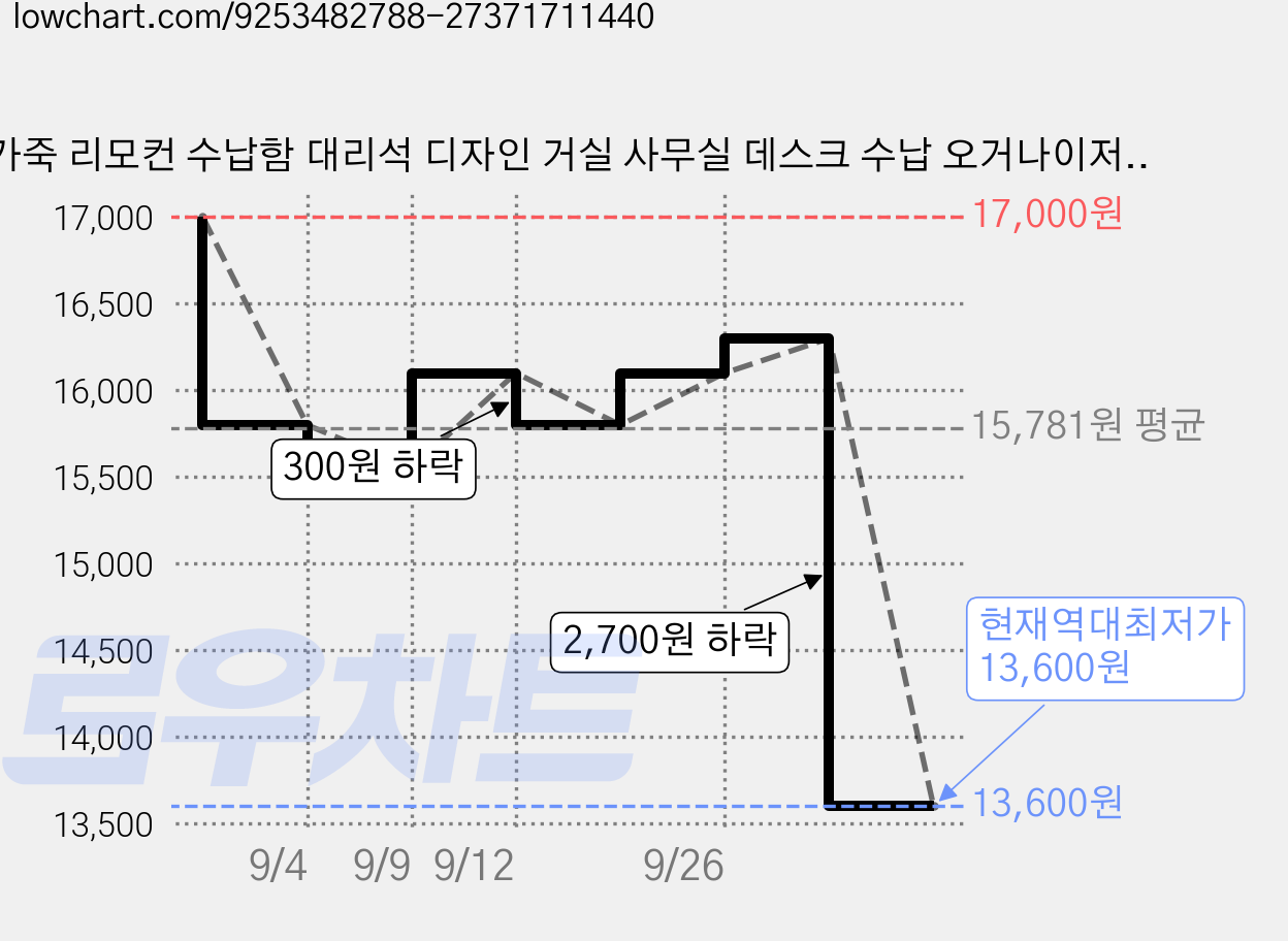 가죽 리모컨 수납함 대리석 디자인 거실 사무실 데스크 수납 오거나이저, 화이트 대리석 패턴, 1개 가격 변동 차트, 현재가 13,600원, 역대최저가