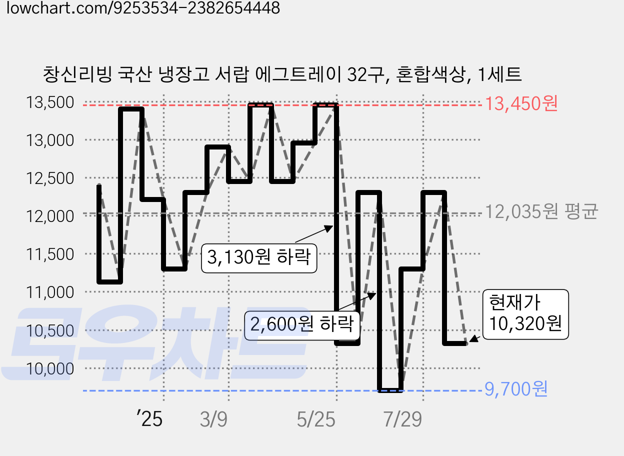창신리빙 국산 냉장고 서랍 에그트레이 32구, 혼합색상, 1세트 가격 변동 차트, 현재가 10,320원, 관측 최저가 9,400원