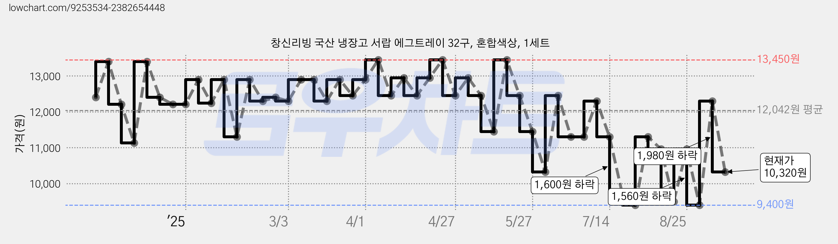 창신리빙 국산 냉장고 서랍 에그트레이 32구, 혼합색상, 1세트 가격 변동 차트, 현재가 10,320원, 관측 최저가 9,400원