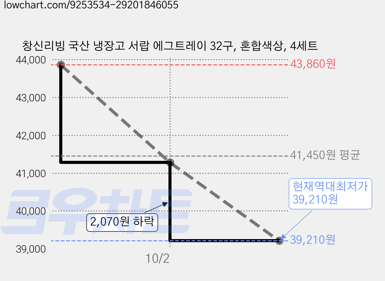 창신리빙 국산 냉장고 서랍 에그트레이 32구, 혼합색상, 4세트 가격 변동 차트, 현재가 39,210원, 역대최저가