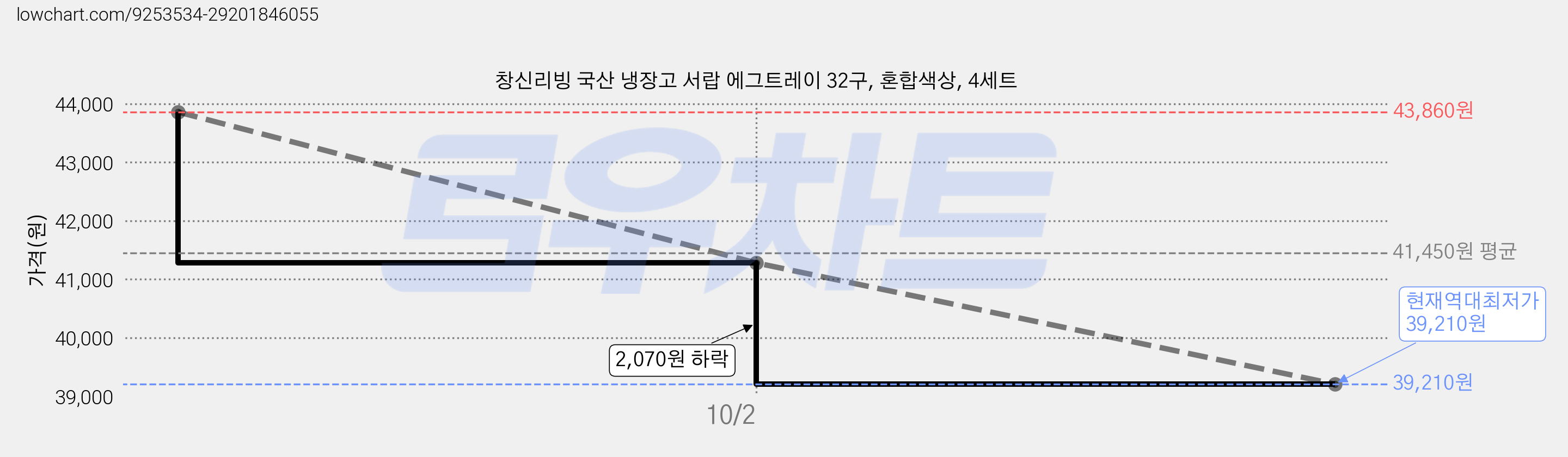 창신리빙 국산 냉장고 서랍 에그트레이 32구, 혼합색상, 4세트 가격 변동 차트, 현재가 39,210원, 역대최저가