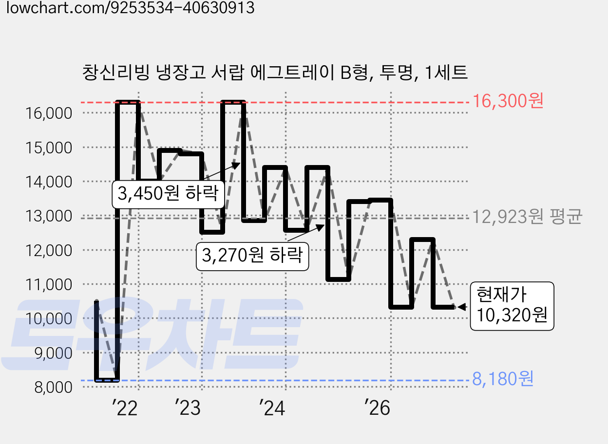 창신리빙 냉장고 서랍 에그트레이 B형, 투명, 1세트 가격 변동 차트, 현재가 10,320원, 관측 최저가 8,180원