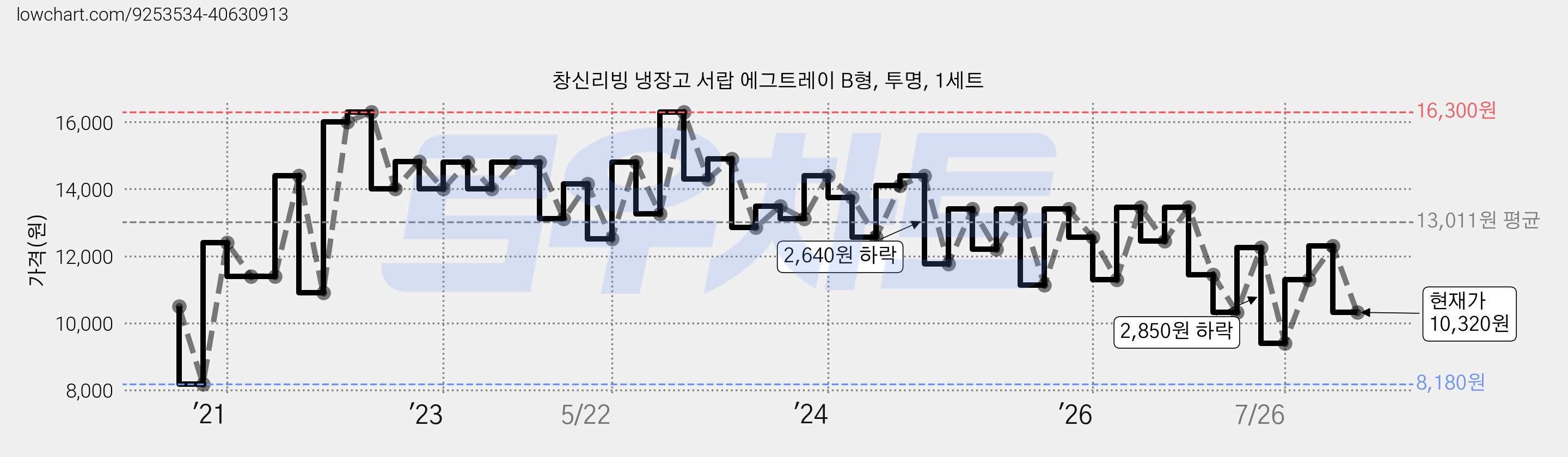 창신리빙 냉장고 서랍 에그트레이 B형, 투명, 1세트 가격 변동 차트, 현재가 10,320원, 관측 최저가 8,180원