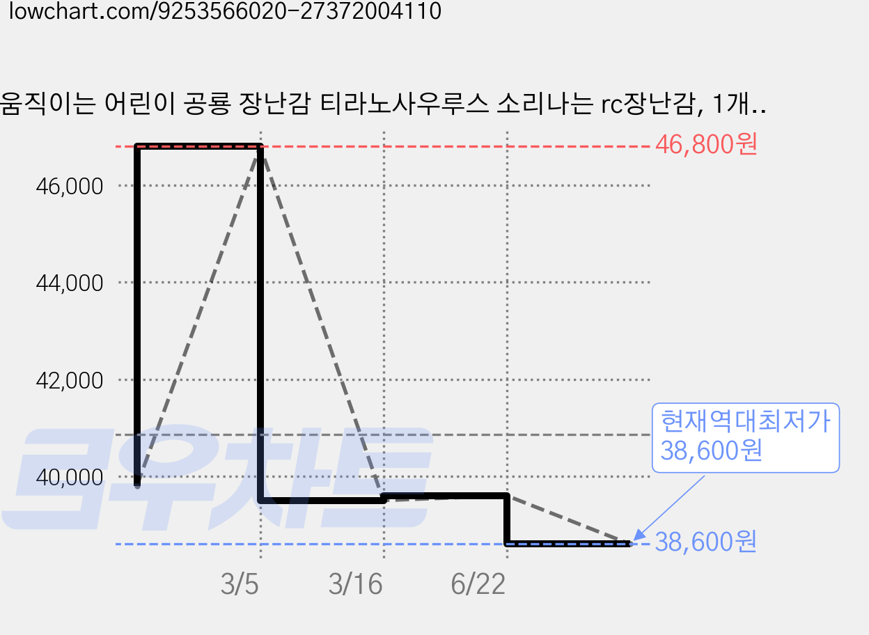 움직이는 어린이 공룡 장난감 티라노사우루스 소리나는 rc장난감, 1개, 쥬라 앰버 브라운 가격 변동 차트, 현재가 38,600원, 역대최저가