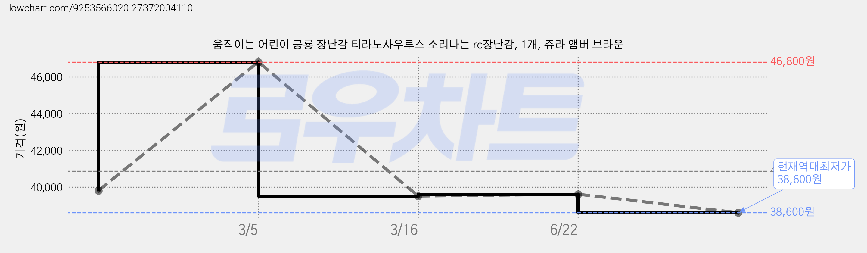 움직이는 어린이 공룡 장난감 티라노사우루스 소리나는 rc장난감, 1개, 쥬라 앰버 브라운 가격 변동 차트, 현재가 38,600원, 역대최저가