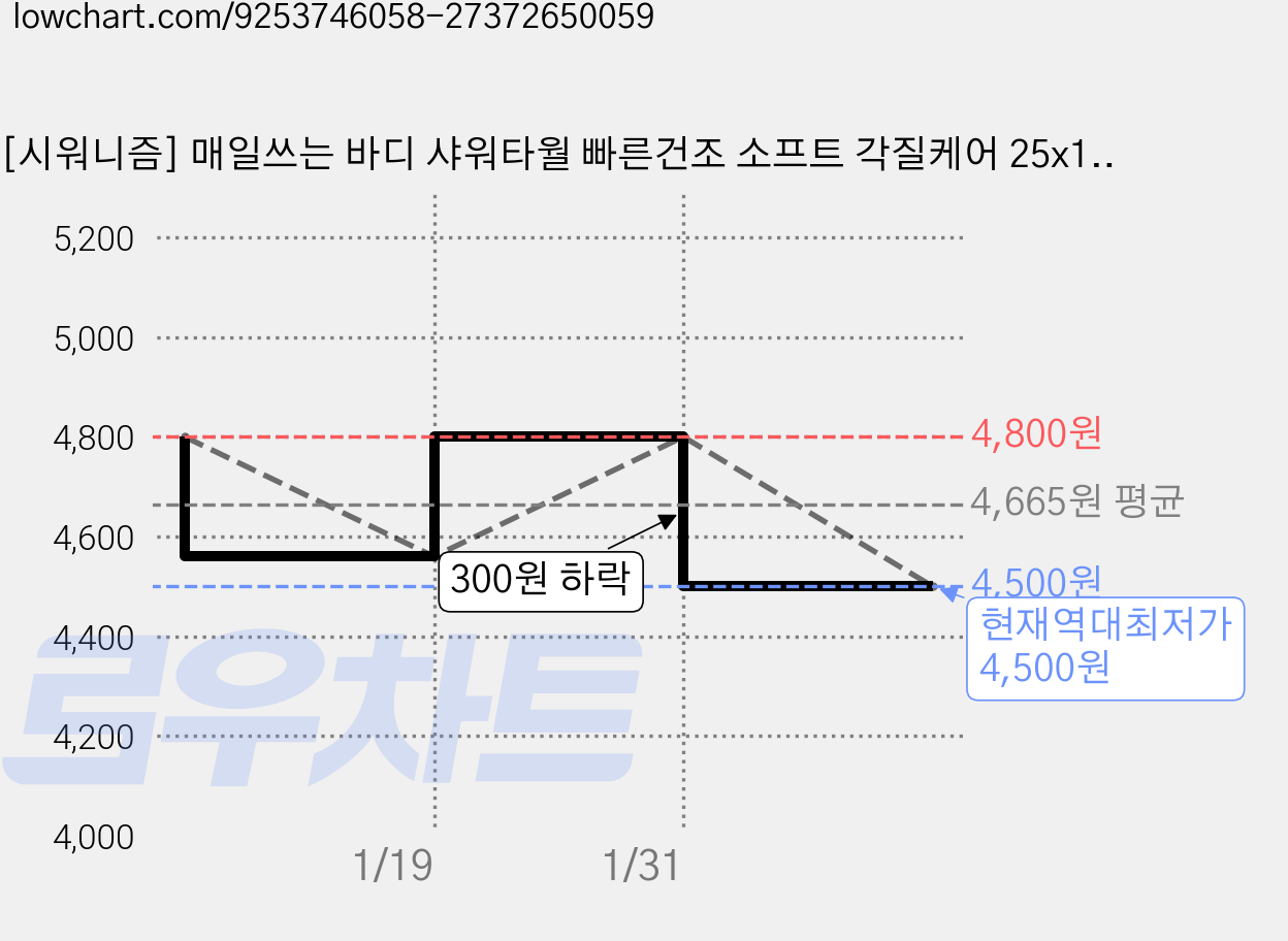 [시워니즘] 매일쓰는 바디 샤워타월 빠른건조 소프트 각질케어 25x100cm, 블루, 1개, 1개입 가격 변동 차트, 현재가 4,500원, 역대최저가