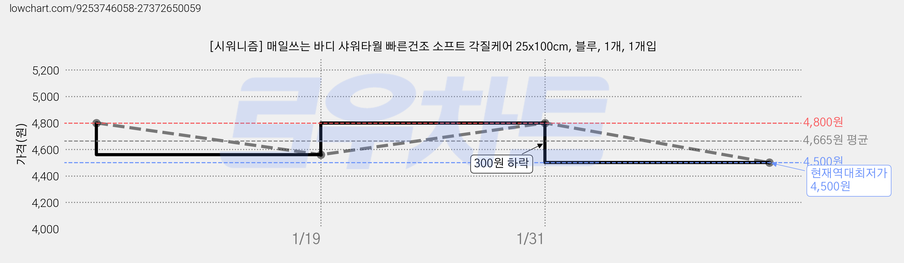 [시워니즘] 매일쓰는 바디 샤워타월 빠른건조 소프트 각질케어 25x100cm, 블루, 1개, 1개입 가격 변동 차트, 현재가 4,500원, 역대최저가