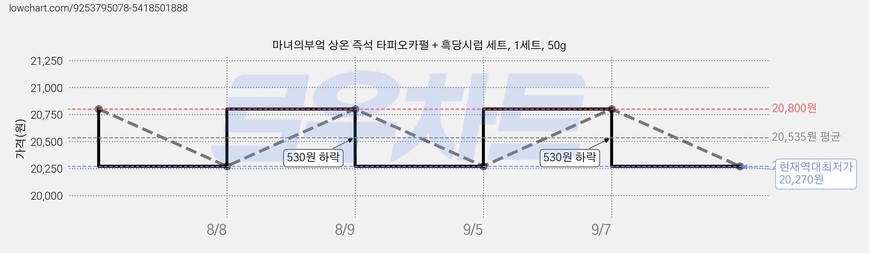 마녀의부엌 상온 즉석 타피오카펄 + 흑당시럽 세트, 1세트, 50g 가격 변동 차트, 현재가 20,270원, 역대최저가