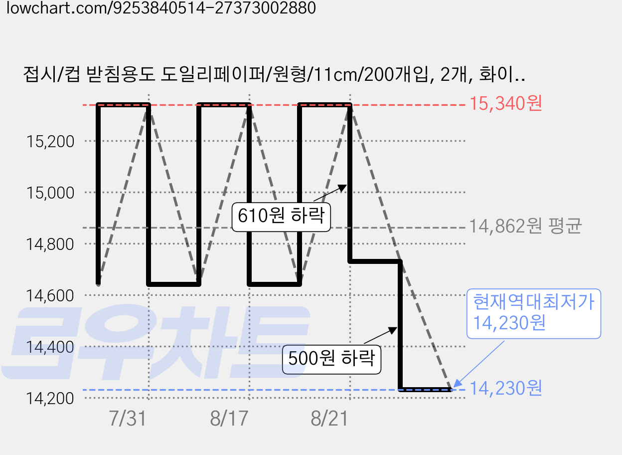 접시/컵 받침용도 도일리페이퍼/원형/11cm/200개입, 2개, 화이트 가격 변동 차트, 현재가 14,230원, 역대최저가