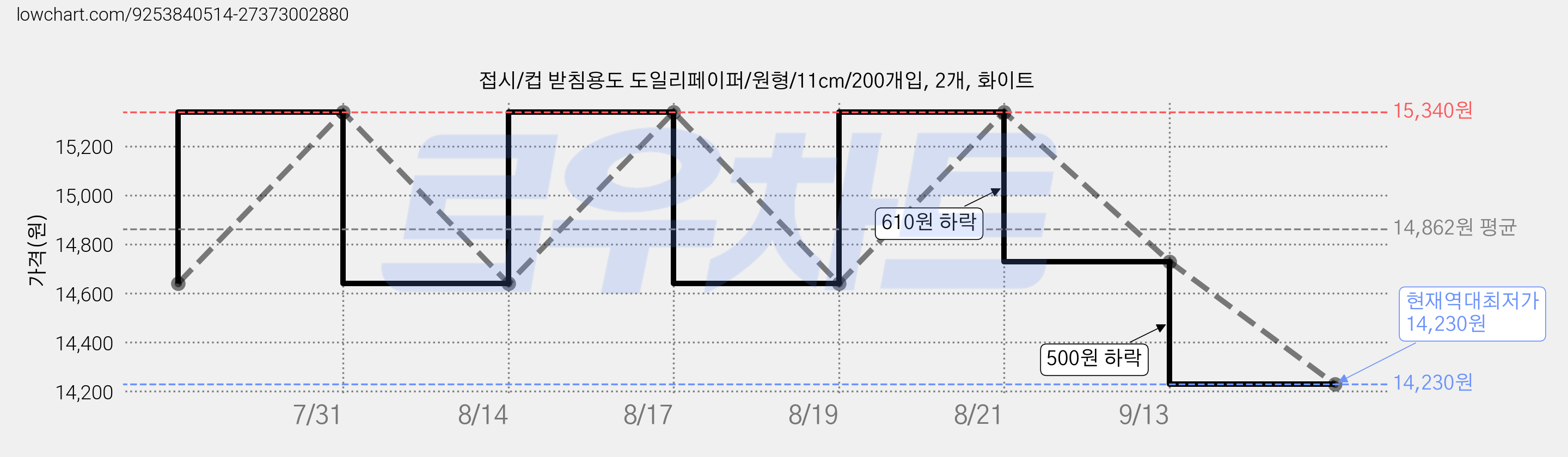 접시/컵 받침용도 도일리페이퍼/원형/11cm/200개입, 2개, 화이트 가격 변동 차트, 현재가 14,230원, 역대최저가