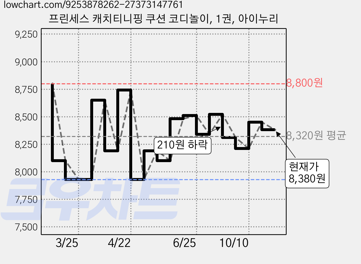 프린세스 캐치티니핑 쿠션 코디놀이, 1권, 아이누리 가격 변동 차트, 현재가 8,380원, 관측 최저가 7,930원