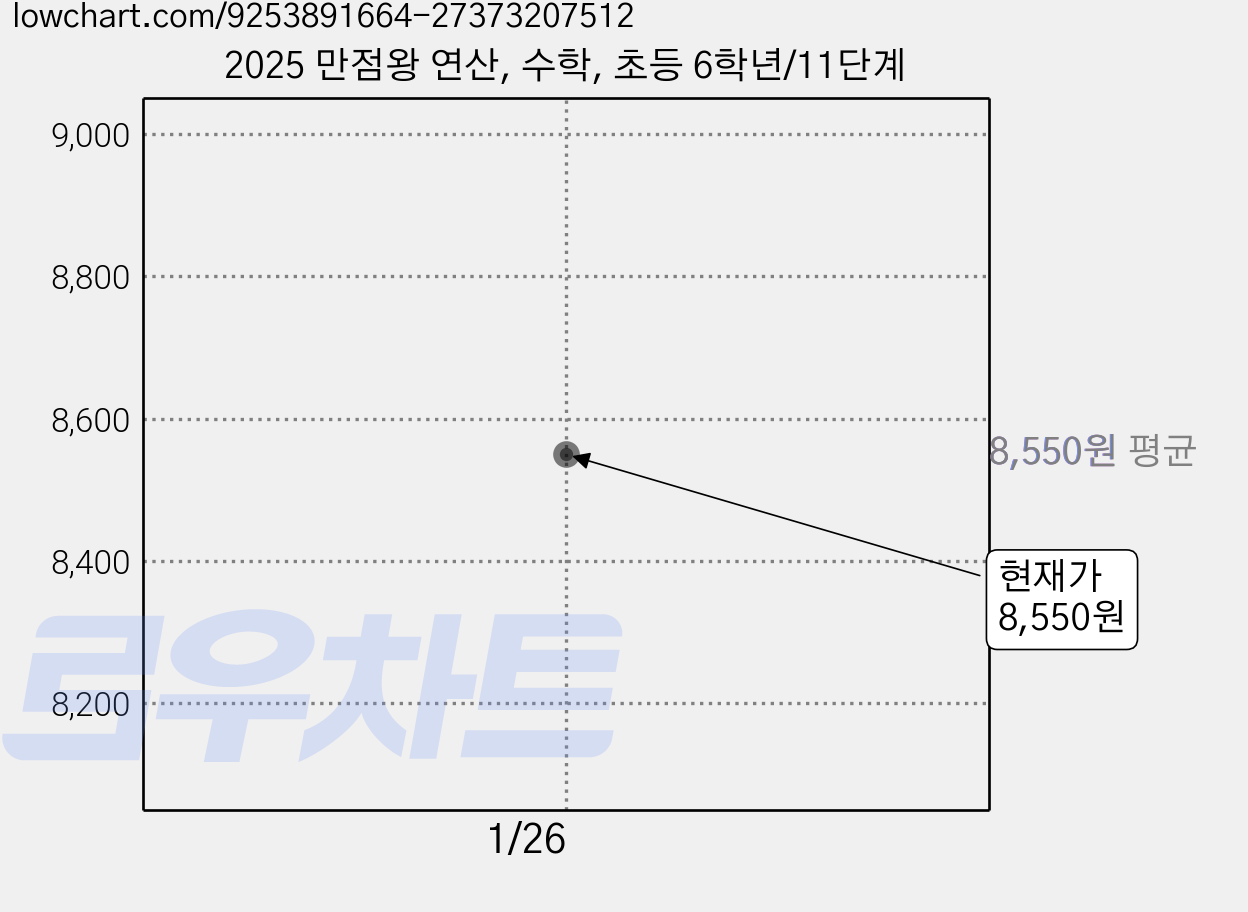 2025 만점왕 연산, 수학, 초등 6학년/11단계 가격 변동 차트, 현재가 8,550원