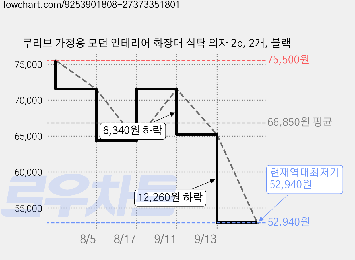 쿠리브 가정용 모던 인테리어 화장대 식탁 의자 2p, 2개, 블랙 가격 변동 차트, 현재가 52,940원, 역대최저가