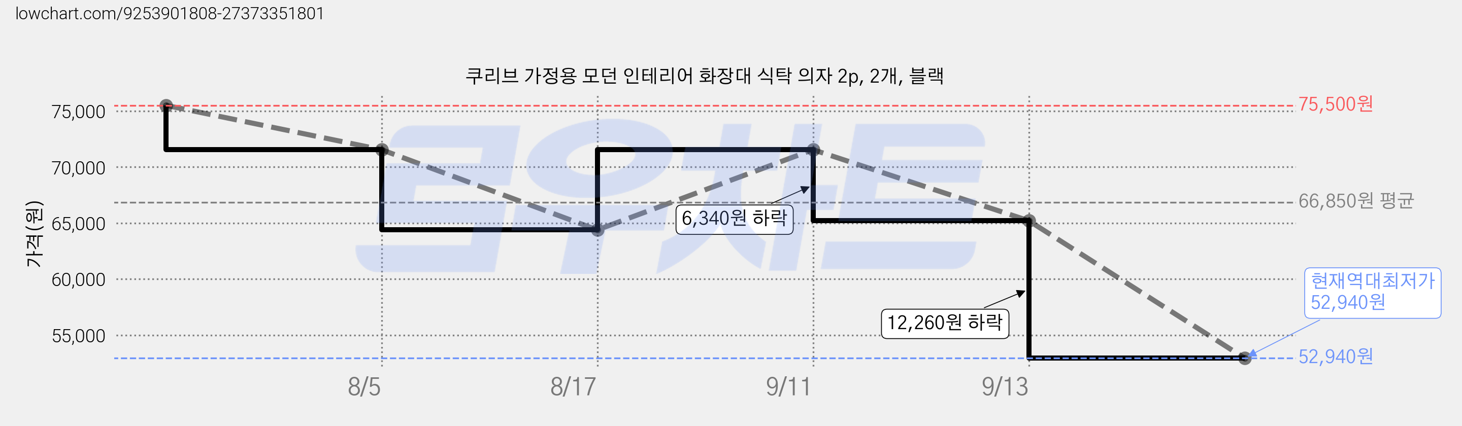 쿠리브 가정용 모던 인테리어 화장대 식탁 의자 2p, 2개, 블랙 가격 변동 차트, 현재가 52,940원, 역대최저가