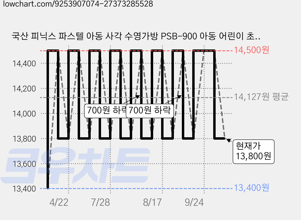국산 피닉스 파스텔 아동 사각 수영가방 PSB-900 아동 어린이 초등 성인 실내수영장 물놀이 생존수영용품 가격 변동 차트, 현재가 13,800원, 관측 최저가 13,400원