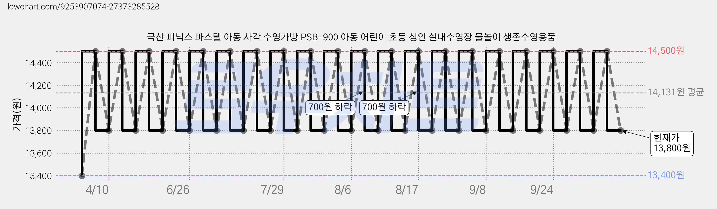 국산 피닉스 파스텔 아동 사각 수영가방 PSB-900 아동 어린이 초등 성인 실내수영장 물놀이 생존수영용품 가격 변동 차트, 현재가 13,800원, 관측 최저가 13,400원