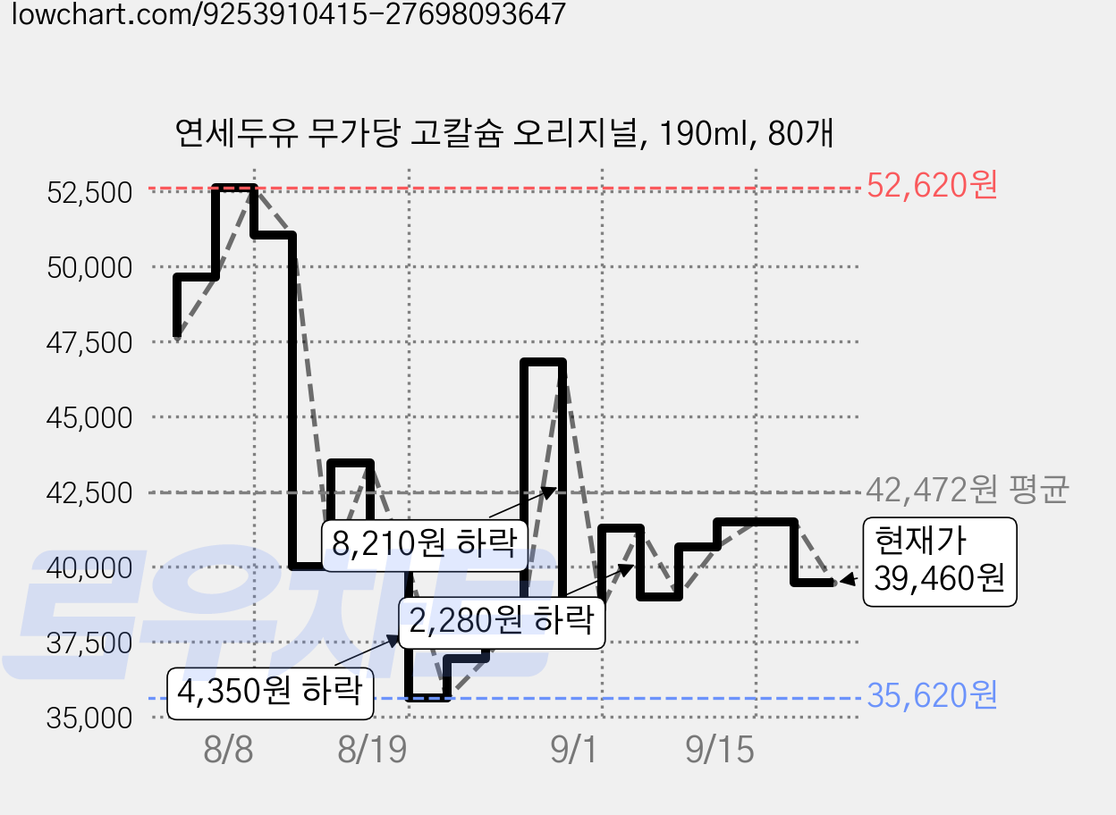 연세두유 무가당 고칼슘 오리지널, 190ml, 80개 가격 변동 차트, 현재가 39,460원, 관측 최저가 35,620원