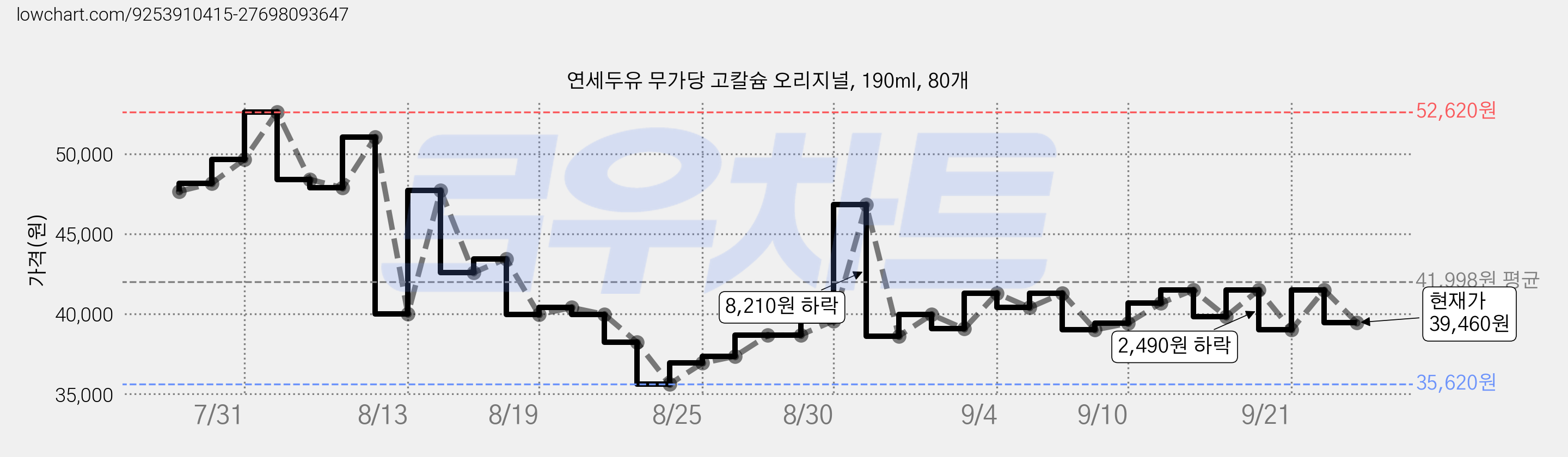 연세두유 무가당 고칼슘 오리지널, 190ml, 80개 가격 변동 차트, 현재가 39,460원, 관측 최저가 35,620원