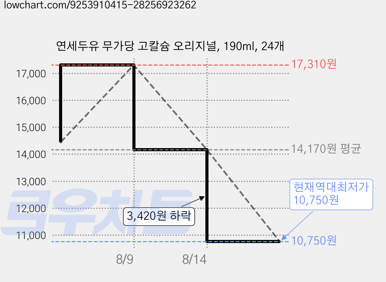 연세두유 무가당 고칼슘 오리지널, 190ml, 24개 가격 변동 차트, 현재가 10,750원, 역대최저가