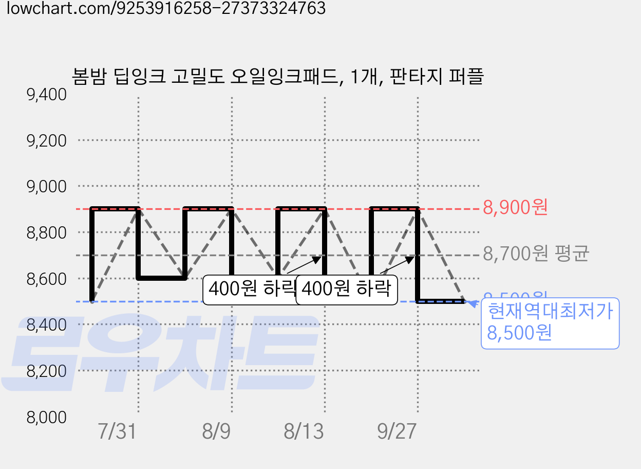 봄밤 딥잉크 고밀도 오일잉크패드, 1개, 판타지 퍼플 가격 변동 차트, 현재가 8,500원, 역대최저가