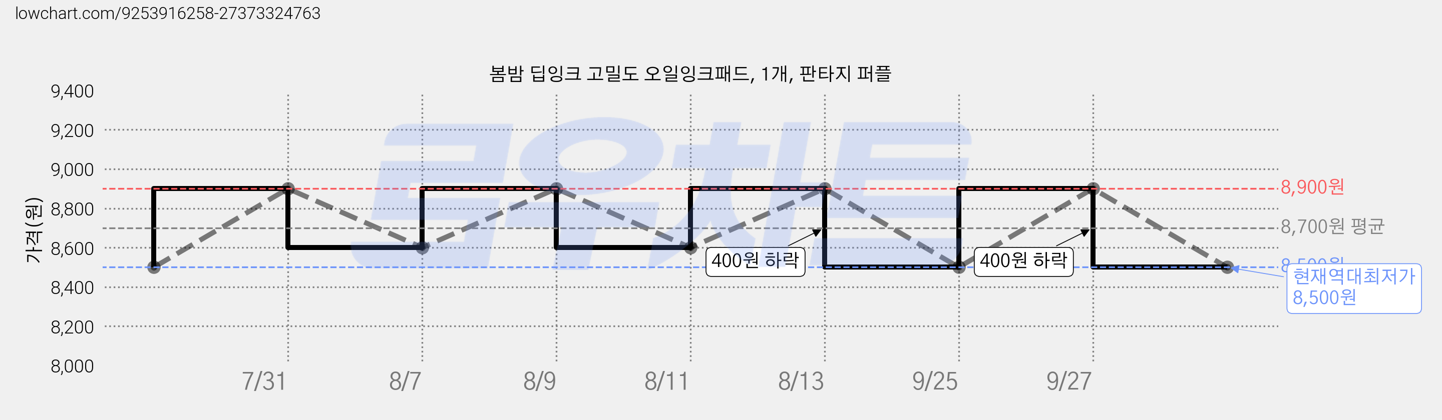 봄밤 딥잉크 고밀도 오일잉크패드, 1개, 판타지 퍼플 가격 변동 차트, 현재가 8,500원, 역대최저가
