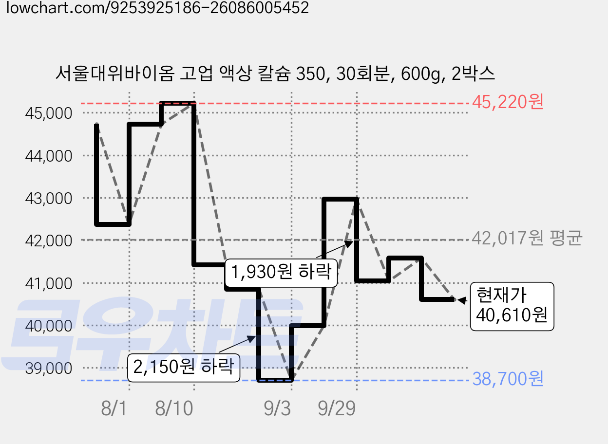 서울대위바이옴 고업 액상 칼슘 350, 30회분, 600g, 2박스 가격 변동 차트, 현재가 40,610원, 관측 최저가 38,700원