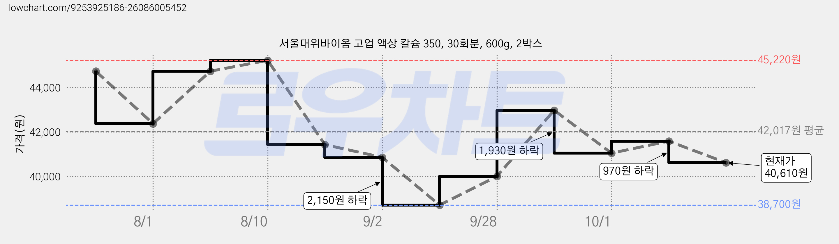 서울대위바이옴 고업 액상 칼슘 350, 30회분, 600g, 2박스 가격 변동 차트, 현재가 40,610원, 관측 최저가 38,700원