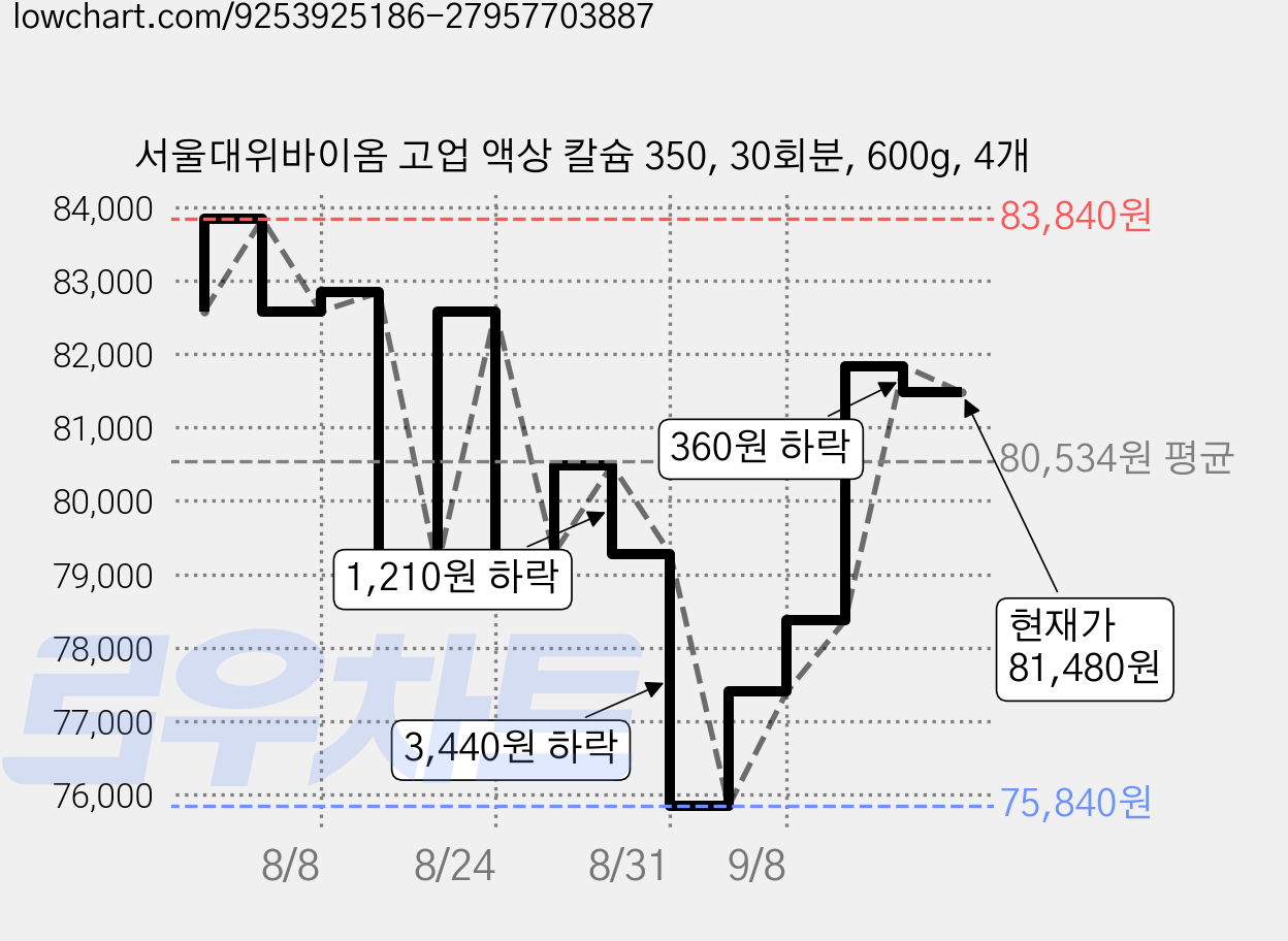 서울대위바이옴 고업 액상 칼슘 350, 30회분, 600g, 4개 가격 변동 차트, 현재가 81,480원, 관측 최저가 75,840원