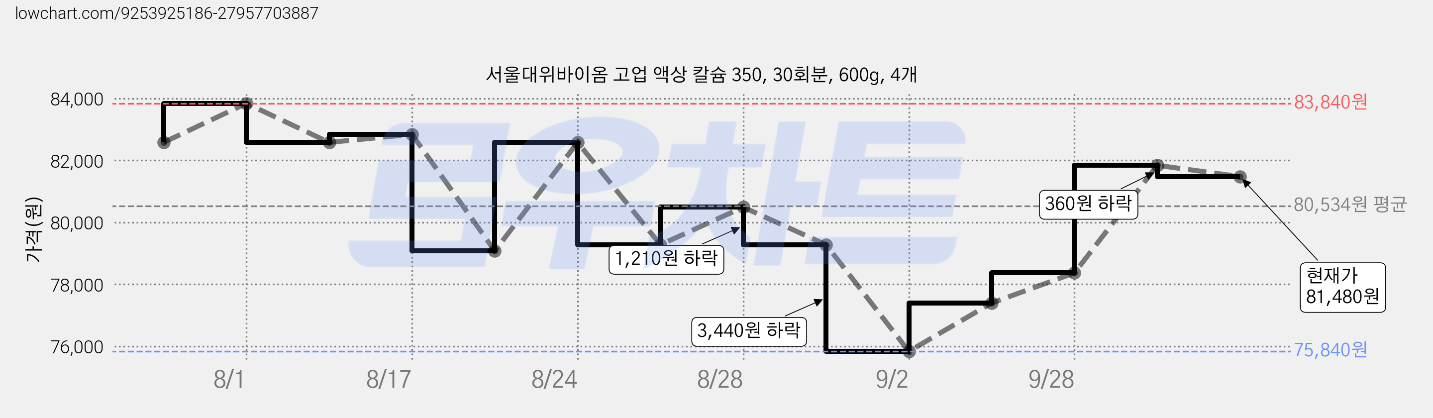 서울대위바이옴 고업 액상 칼슘 350, 30회분, 600g, 4개 가격 변동 차트, 현재가 81,480원, 관측 최저가 75,840원