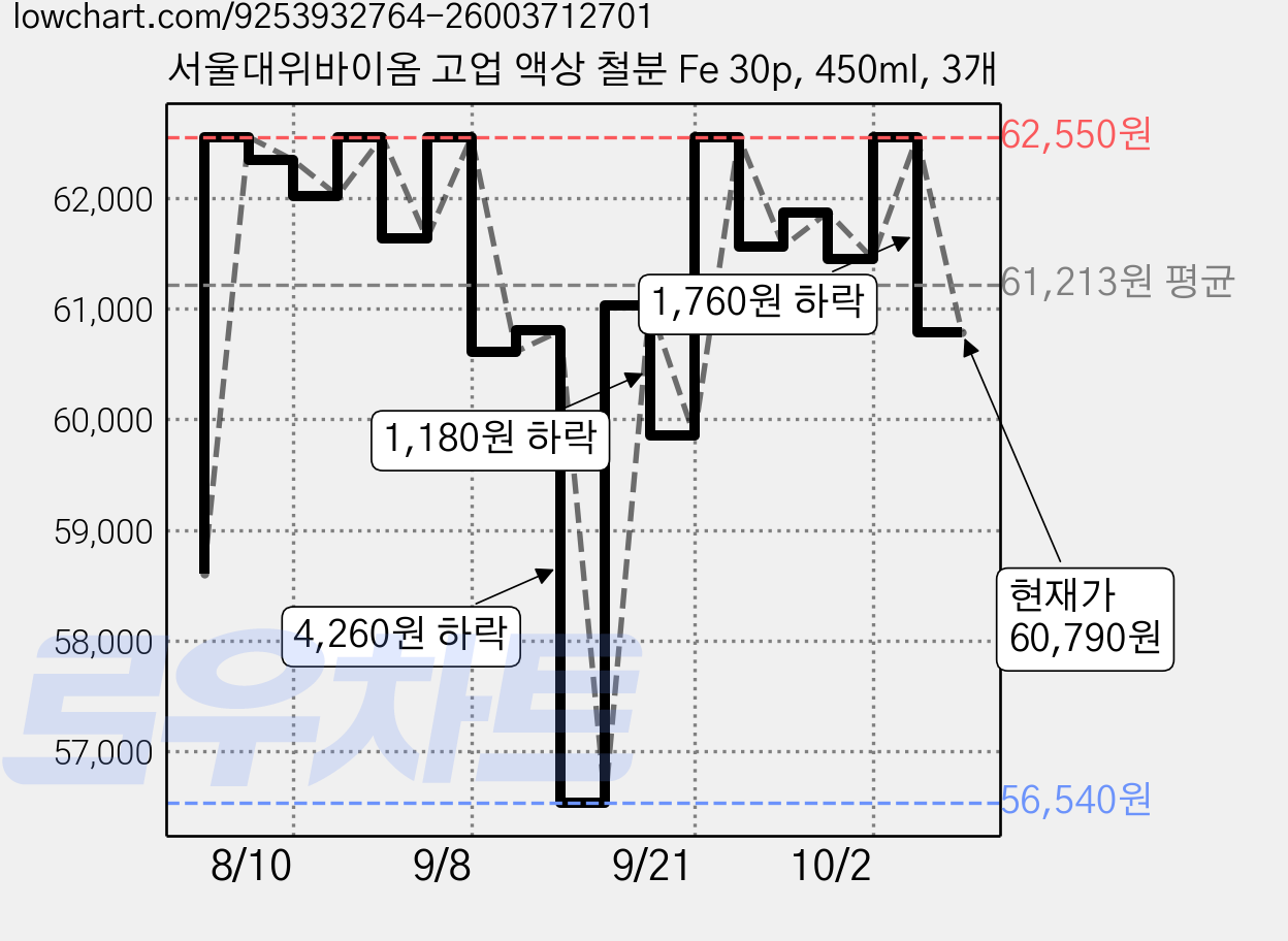 서울대위바이옴 고업 액상 철분 Fe 30p, 450ml, 3개 가격 변동 차트, 현재가 60,790원, 관측 최저가 56,540원