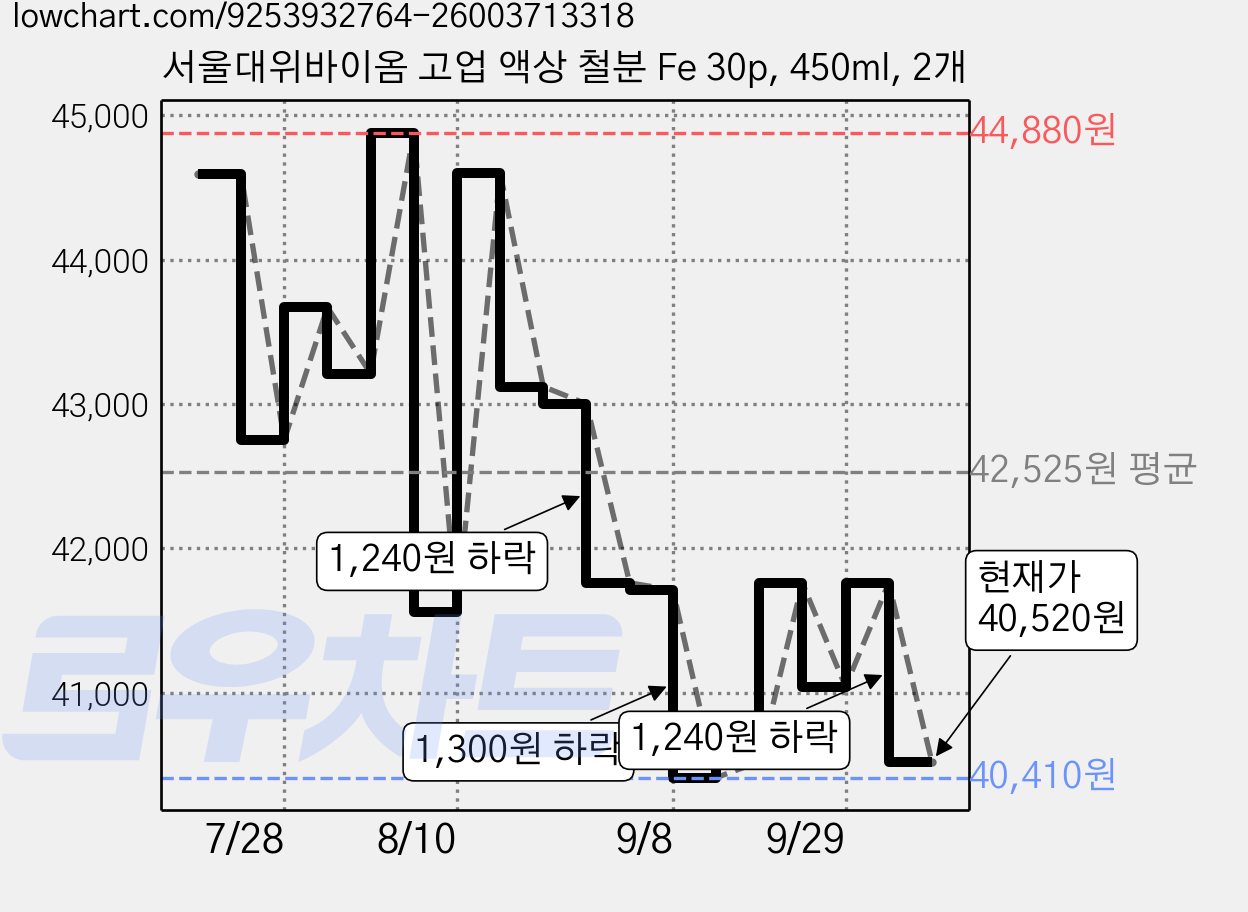 서울대위바이옴 고업 액상 철분 Fe 30p, 450ml, 2개 가격 변동 차트, 현재가 40,520원, 관측 최저가 40,410원
