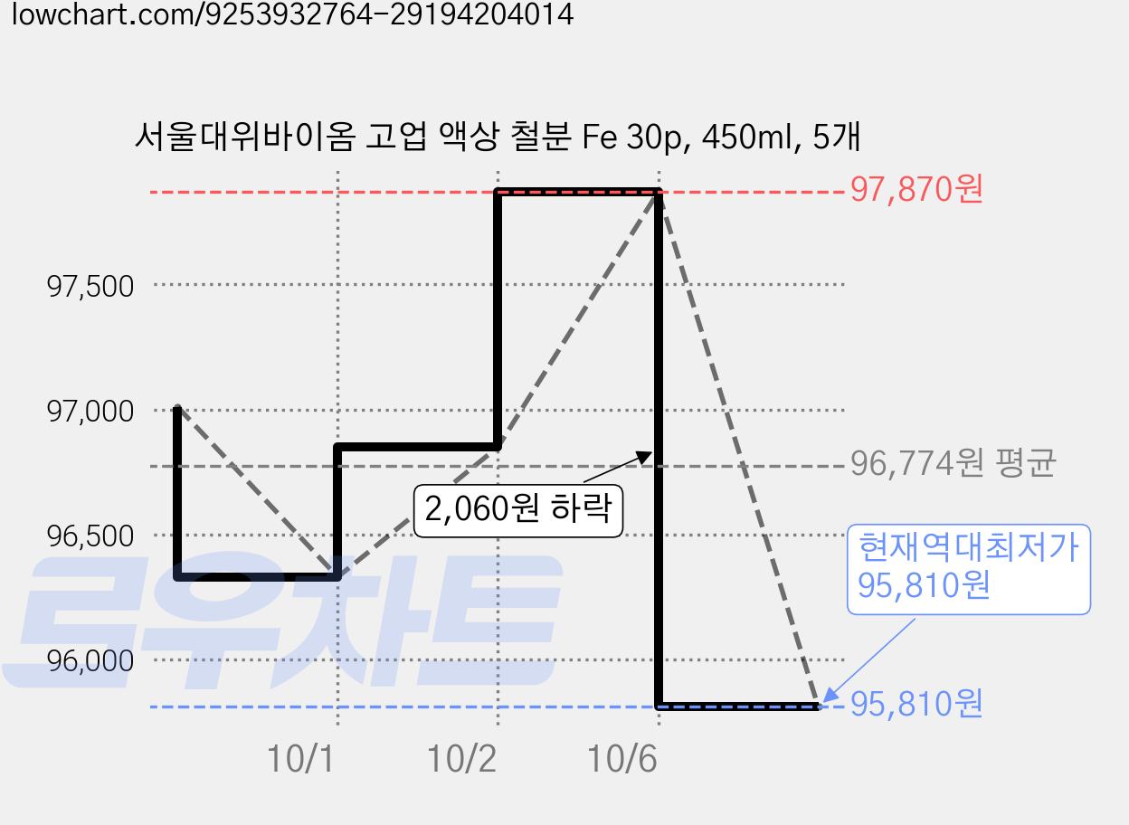서울대위바이옴 고업 액상 철분 Fe 30p, 450ml, 5개 가격 변동 차트, 현재가 95,810원, 역대최저가
