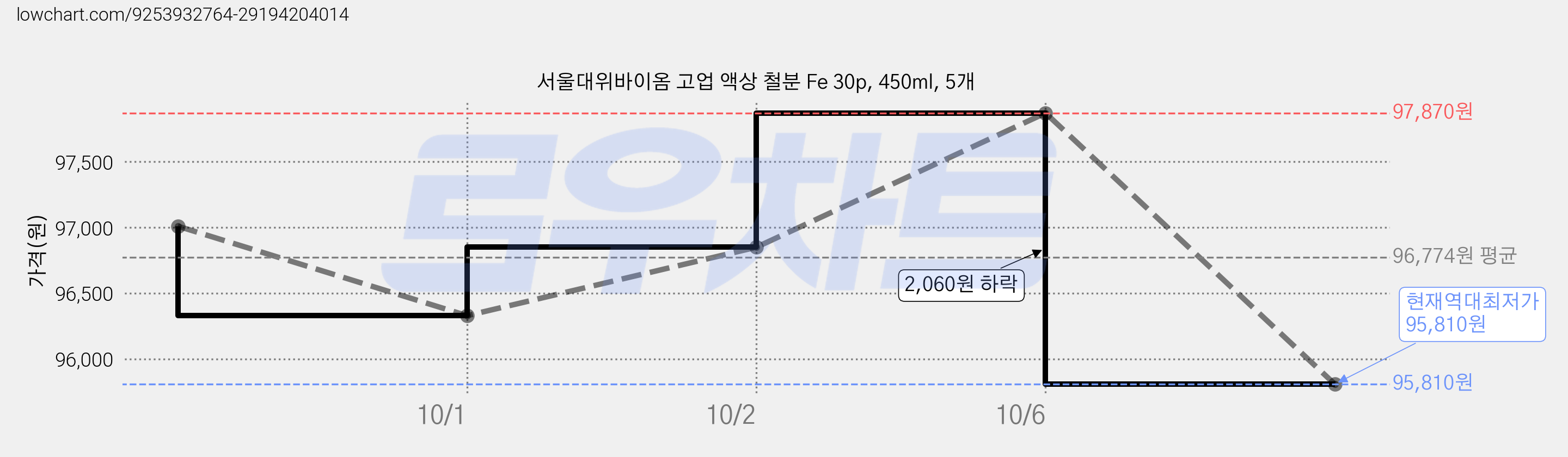 서울대위바이옴 고업 액상 철분 Fe 30p, 450ml, 5개 가격 변동 차트, 현재가 95,810원, 역대최저가