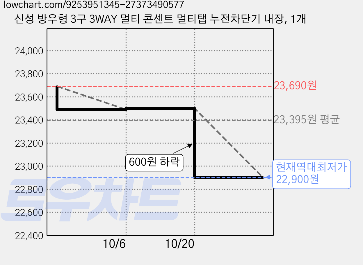 신성 방우형 3구 3WAY 멀티 콘센트 멀티탭 누전차단기 내장, 1개 가격 변동 차트, 현재가 22,900원, 역대최저가