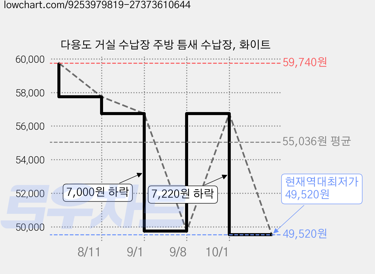 다용도 거실 수납장 주방 틈새 수납장, 화이트 가격 변동 차트, 현재가 49,520원, 역대최저가