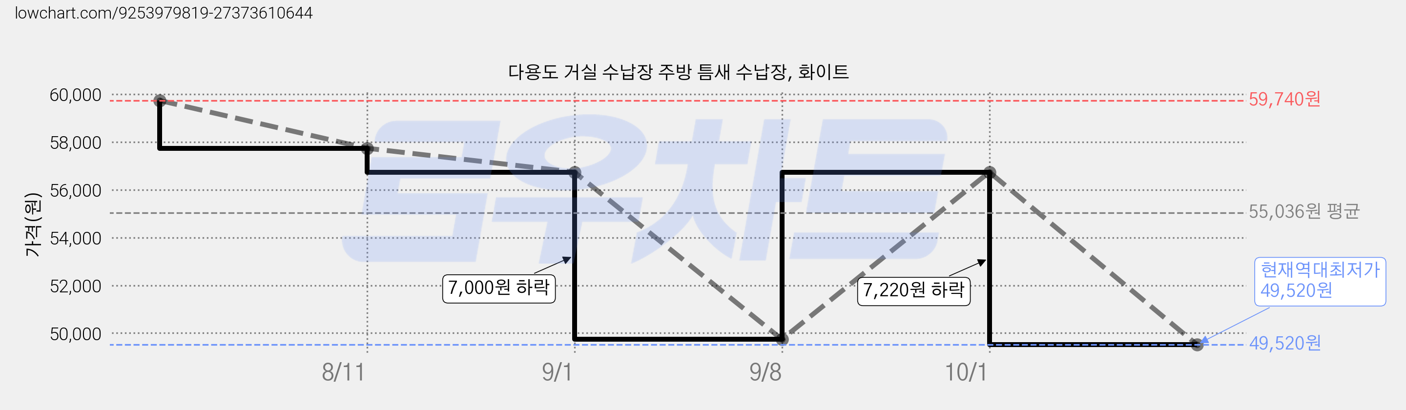 다용도 거실 수납장 주방 틈새 수납장, 화이트 가격 변동 차트, 현재가 49,520원, 역대최저가