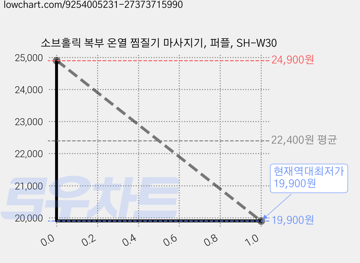 소브홀릭 복부 온열 찜질기 마사지기, 퍼플, SH-W30 가격 변동 차트, 현재가 19,900원, 역대최저가