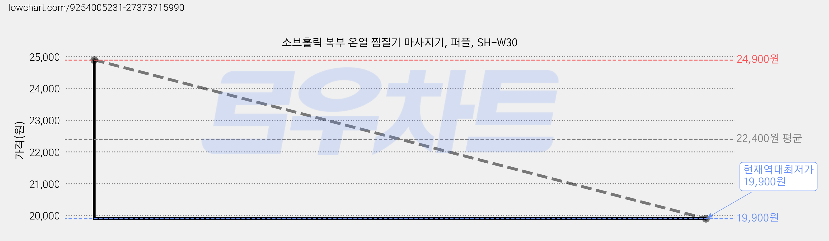 소브홀릭 복부 온열 찜질기 마사지기, 퍼플, SH-W30 가격 변동 차트, 현재가 19,900원, 역대최저가