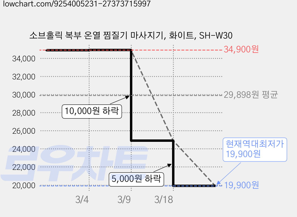 소브홀릭 복부 온열 찜질기 마사지기, 화이트, SH-W30 가격 변동 차트, 현재가 19,900원, 역대최저가