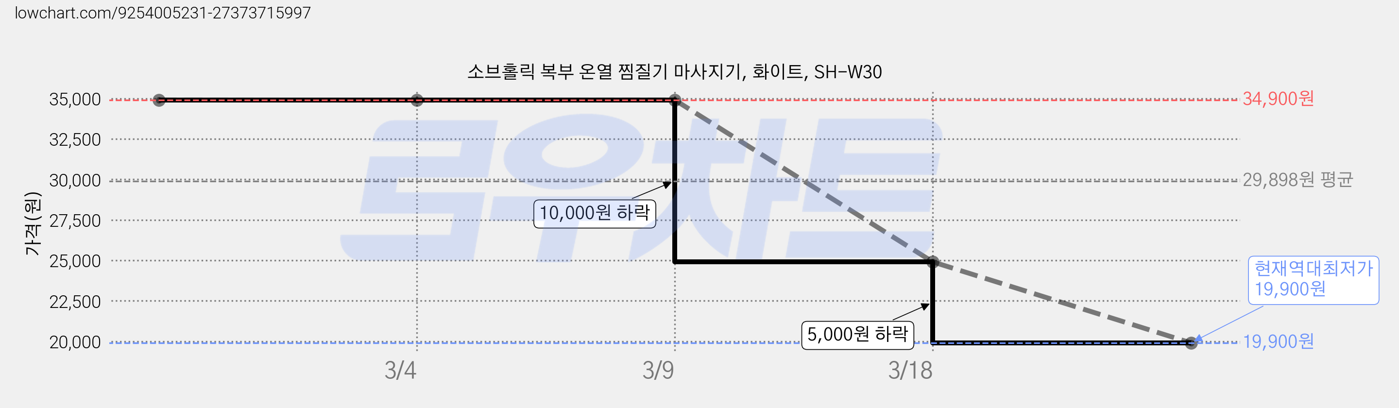 소브홀릭 복부 온열 찜질기 마사지기, 화이트, SH-W30 가격 변동 차트, 현재가 19,900원, 역대최저가