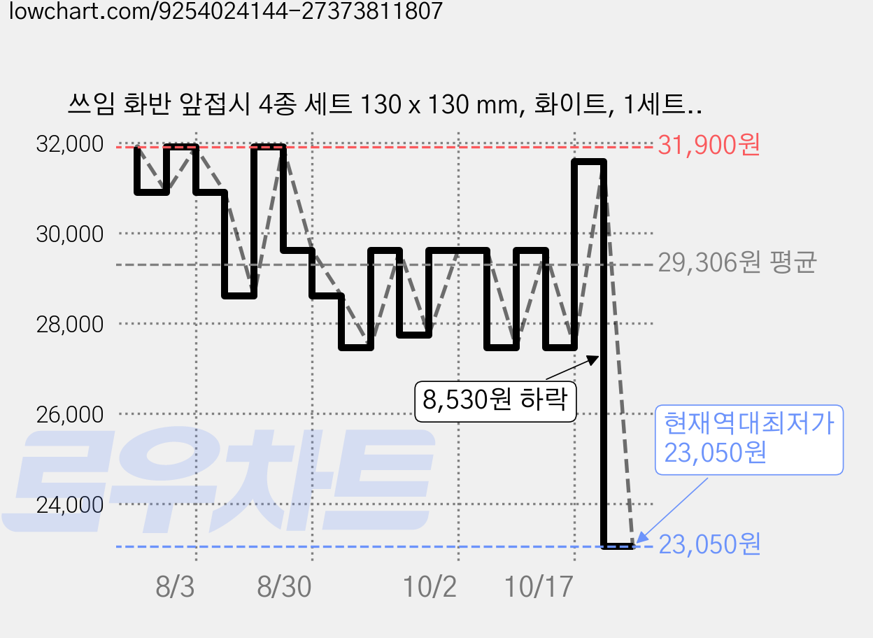 쓰임 화반 앞접시 4종 세트 130 x 130 mm, 화이트, 1세트, 접시 4종 가격 변동 차트, 현재가 23,050원, 역대최저가