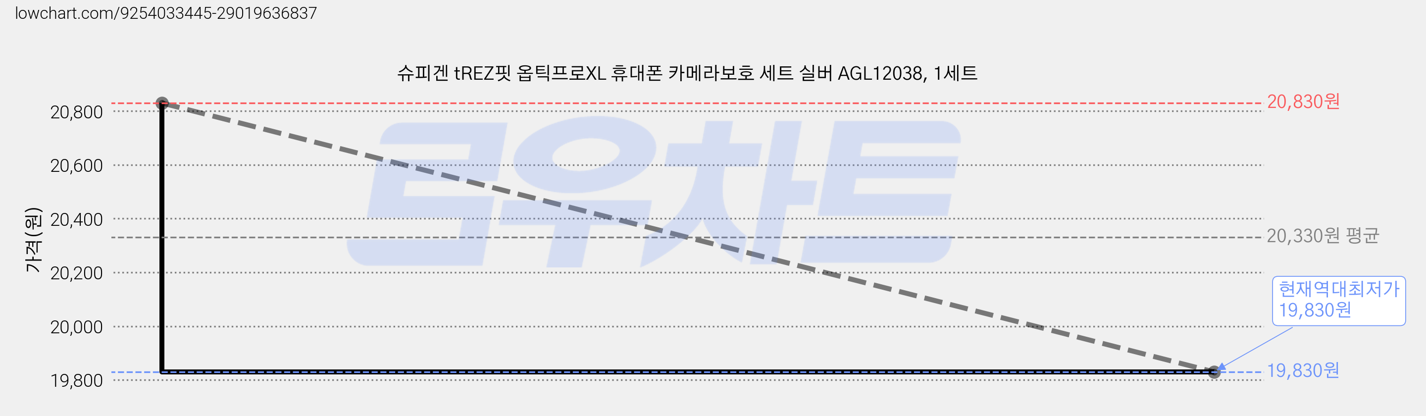 슈피겐 tREZ핏 옵틱프로XL 휴대폰 카메라보호 세트 실버 AGL12038, 1세트 가격 변동 차트, 현재가 19,830원, 역대최저가